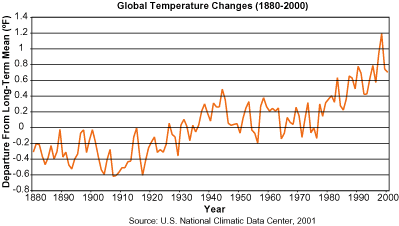 This graph demonstrates the global temperature increase over the last two centuries. 

