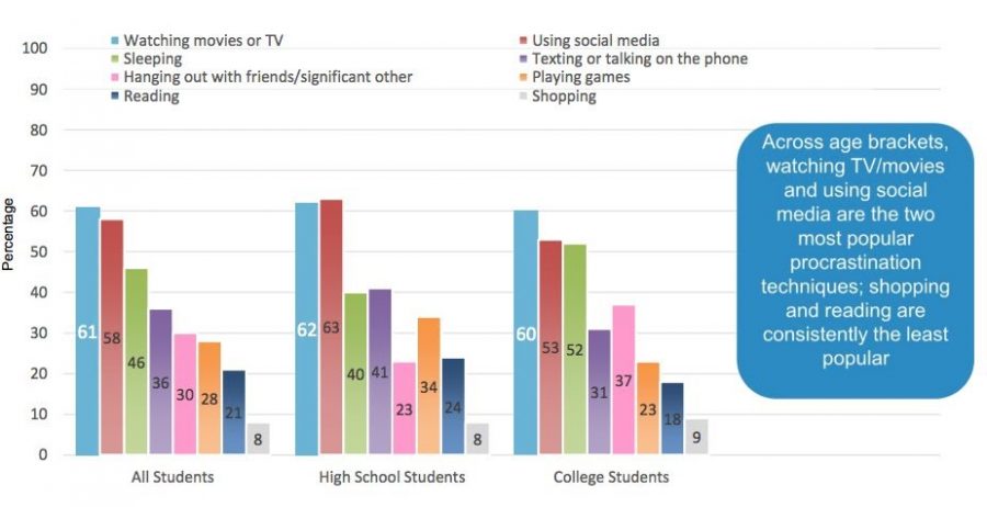 A+survey+of+over+1%2C300+students+in+high+school+and+college+on+the+international+network+StudyMode.+This+chart+displays+the+reasons+students+procrastinate.+%0A%0ACredit%3A+The+Huffington+Post.