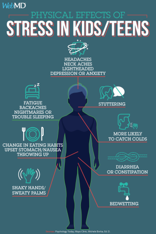 Negative Physical And Mental Health Consequences Among