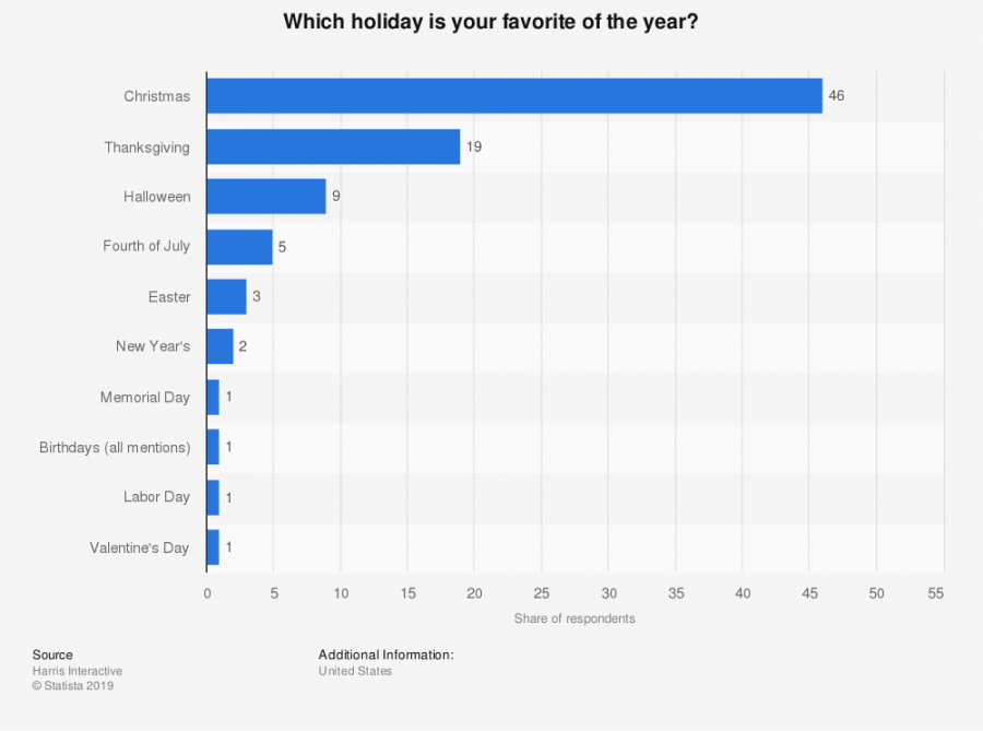 Like many Hingham High School students, most Americans prefer Christmas over Thanksgiving.
