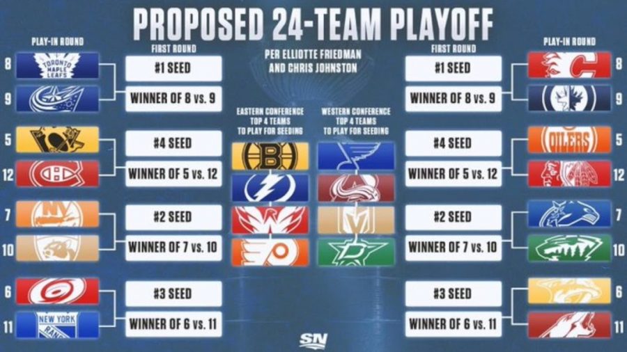 The new format for this years NHL playoffs