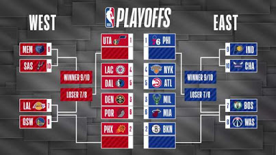 Shown above is a bracket of this years NBA playoffs with its currently temporary play-in tournament for the 7 through 10 seeds in each conference.