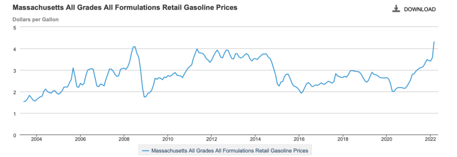 A chart of gas prices over the years reveals a dramatic spike this year, rising above even the 2008 cost.