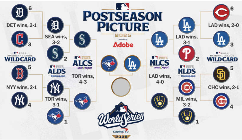 MLB provides an overview of what the postseason has looked like thus far.