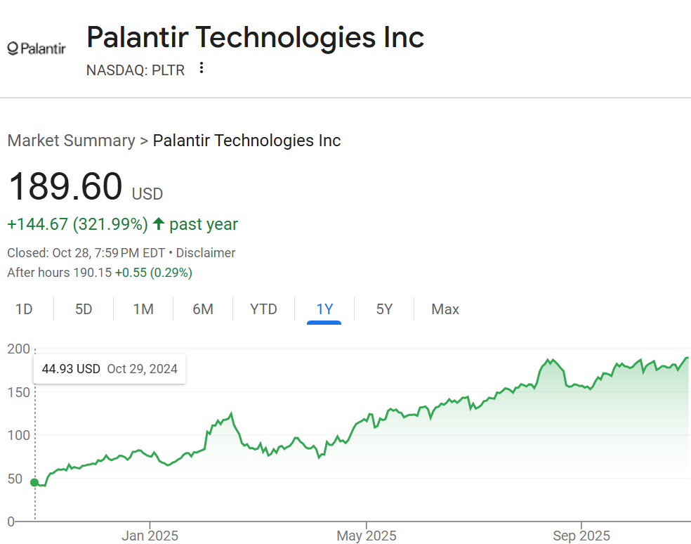 Palantir's stock chart over the course of the year. Credit: Will Carr