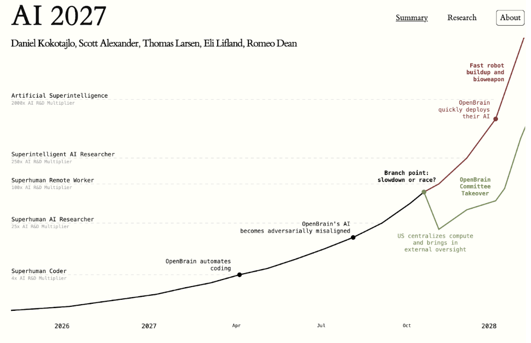 One of the charts featured on the AI 2027 website demonstrating the predicted trajectory of artificial intelligence.