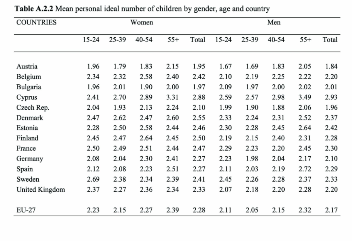 A study of the ideal number of children in various European countries shows that people in first-world countries still want enough children to bring their countries above the replacement rate.

